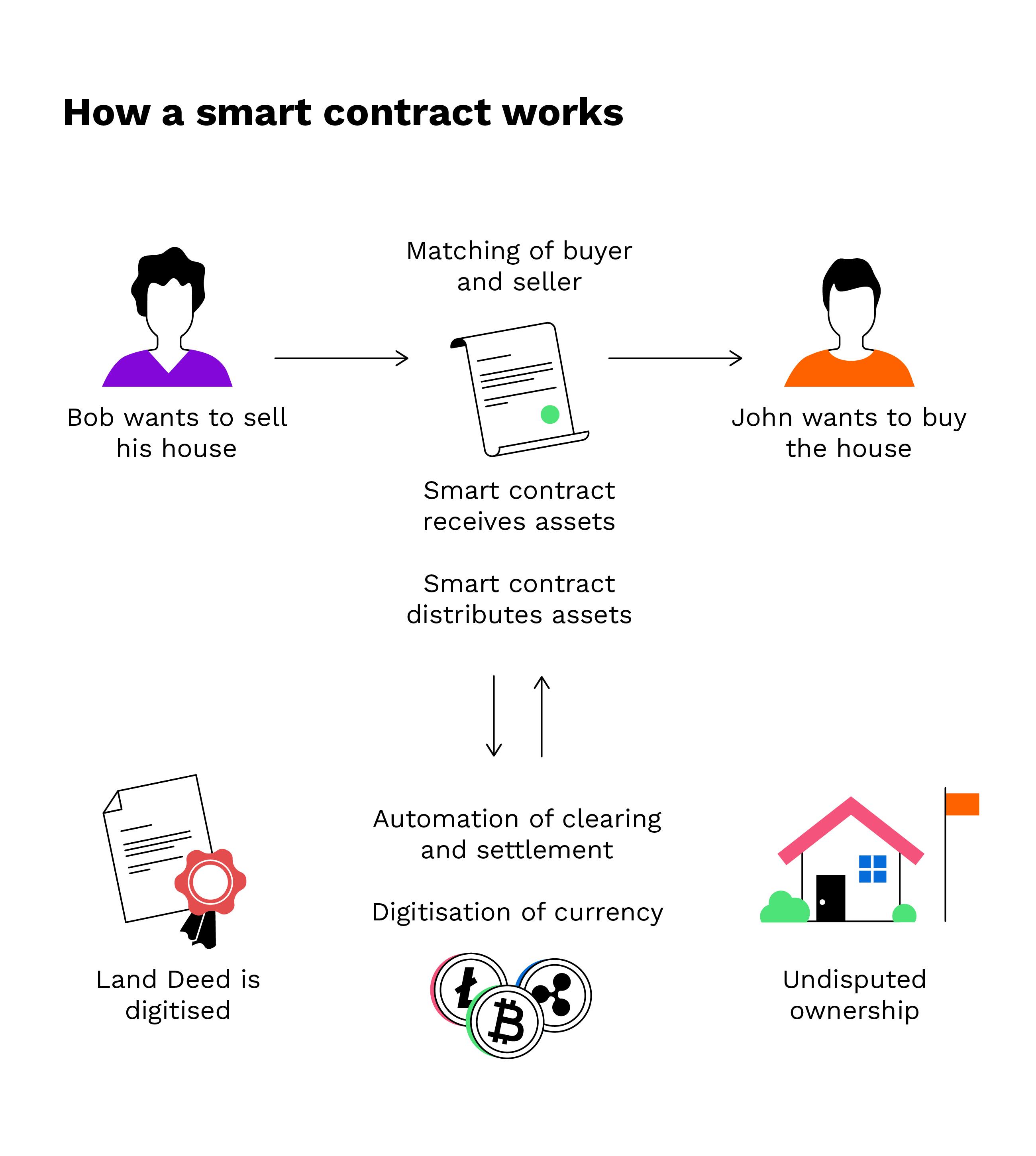 How Do Ethereum Smart Contracts Work? - CoinDesk