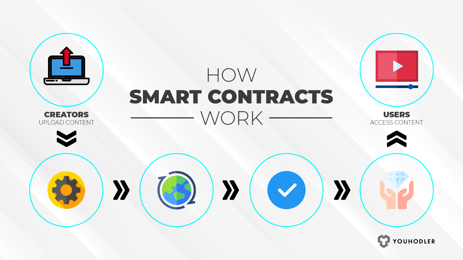 An Introduction to Smart Contracts and Their Potential and Inherent Limitations