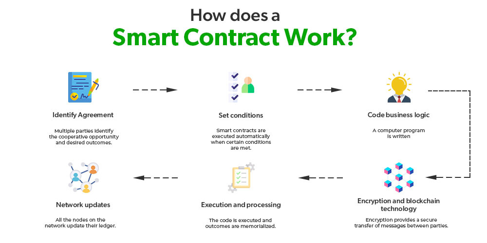 What Are Smart Contracts on the Blockchain and How They Work