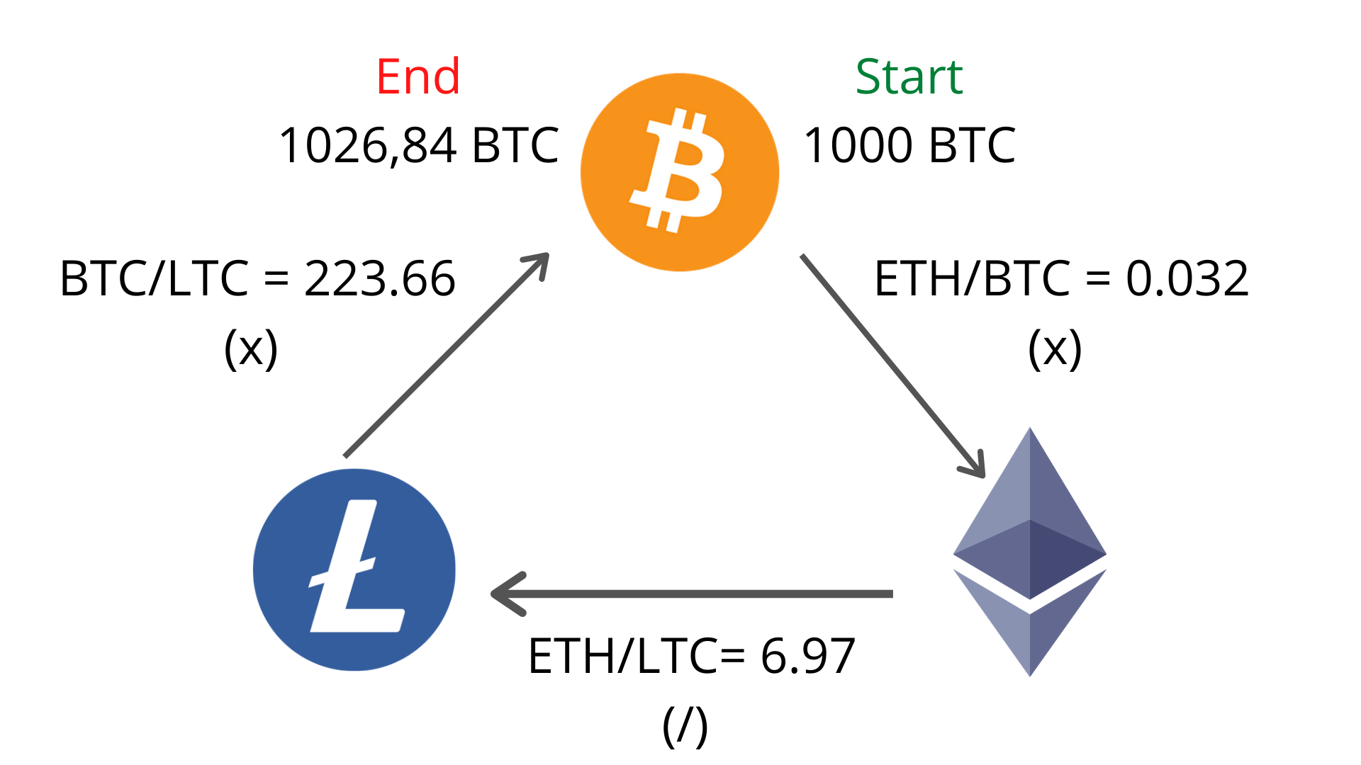 How to Arbitrage Bitcoin - Crypto Head