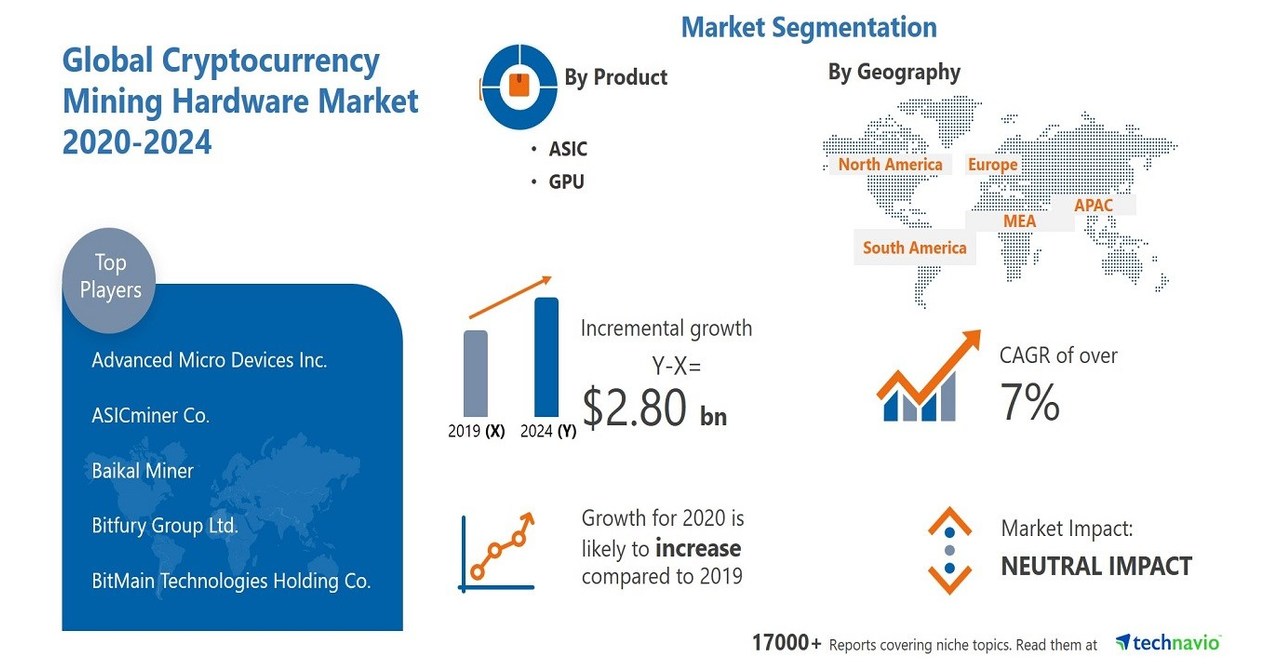 Cryptocurrency Mining Equipment Market - Price, Size, Share & Growth