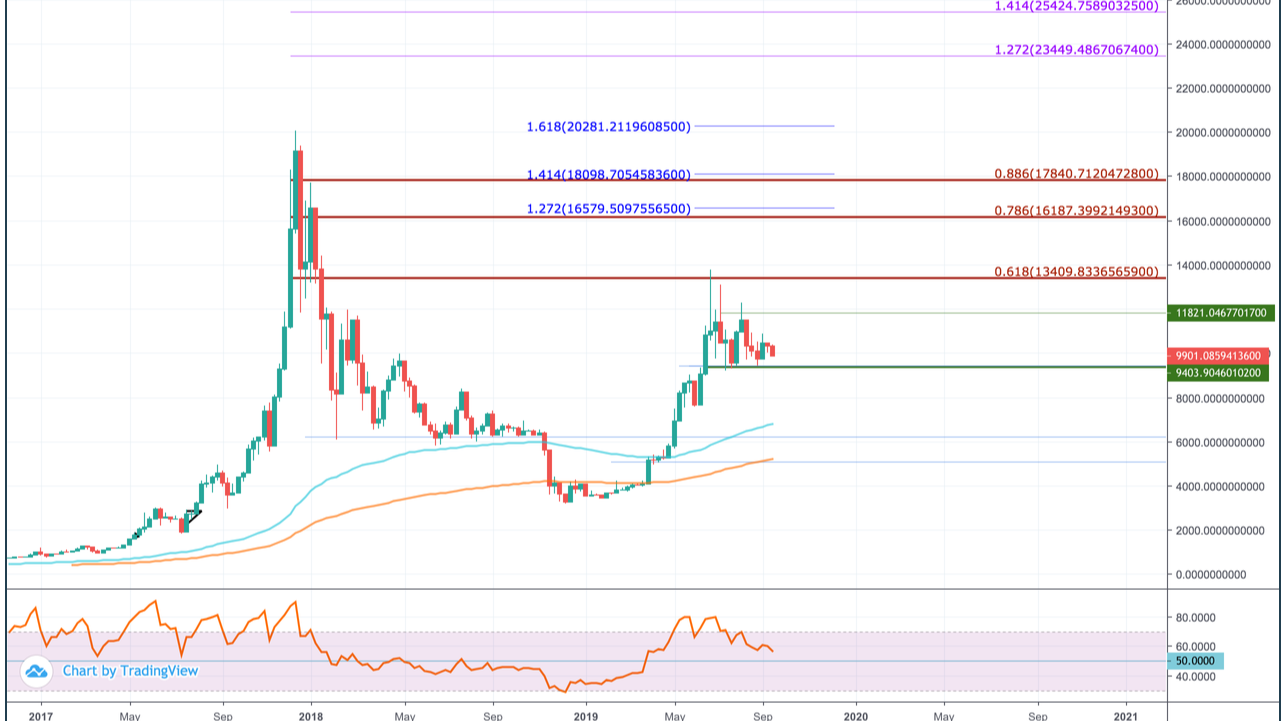 Bitcoin Price Prediction for 