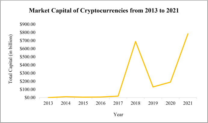 Crypto market cap | Statista