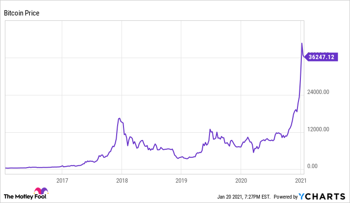 Top Blockchain ETFs