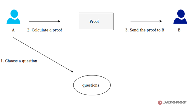 Zero-knowledge proofs | helpbitcoin.fun