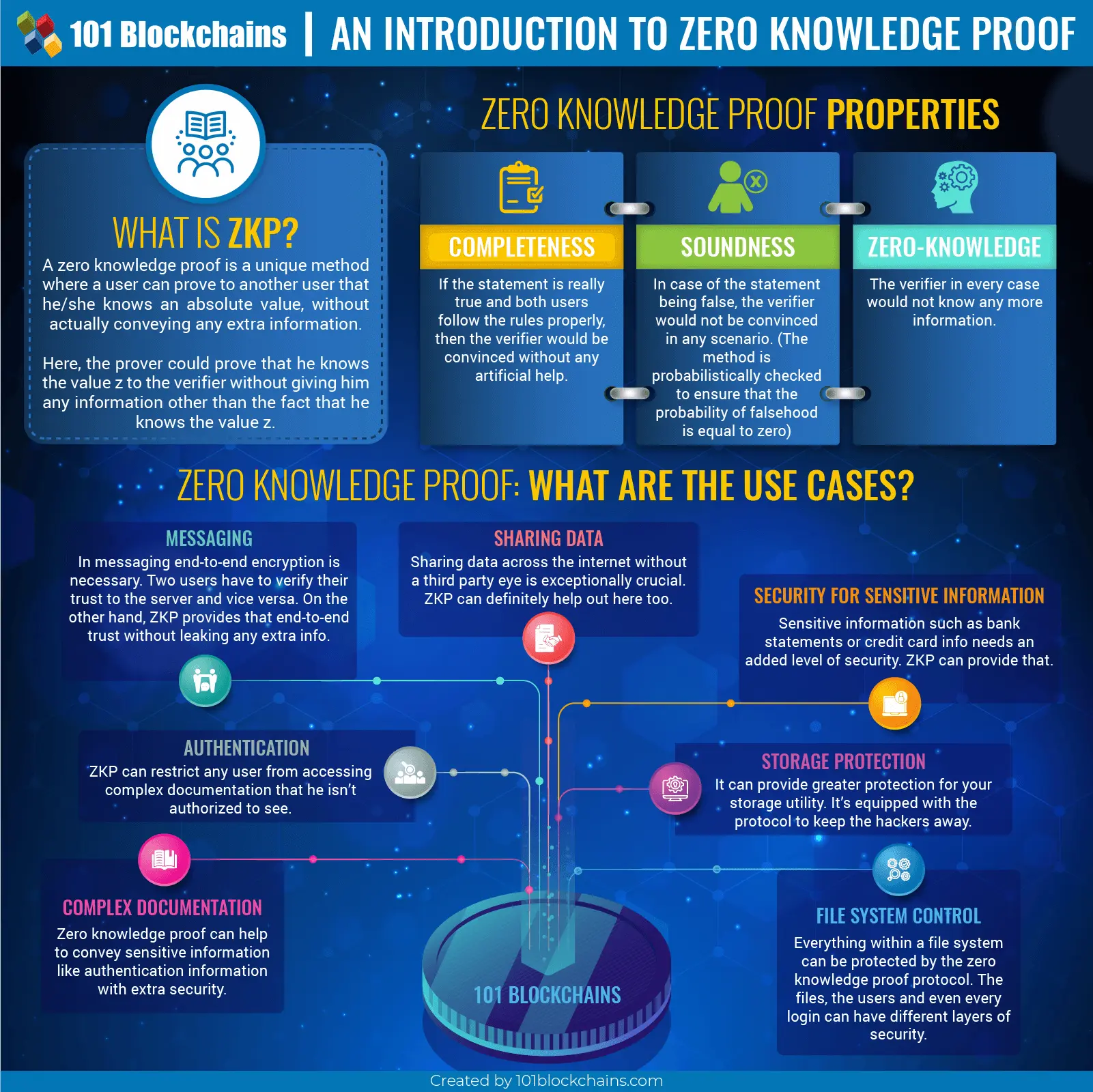 Zero-Knowledge Proof Definition | CoinMarketCap