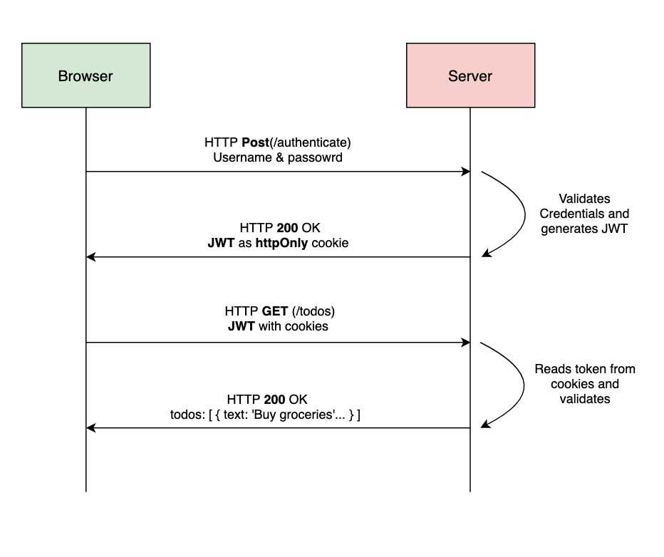 spring-security-jwt-csrf/helpbitcoin.fun at master · alexatiks/spring-security-jwt-csrf · GitHub