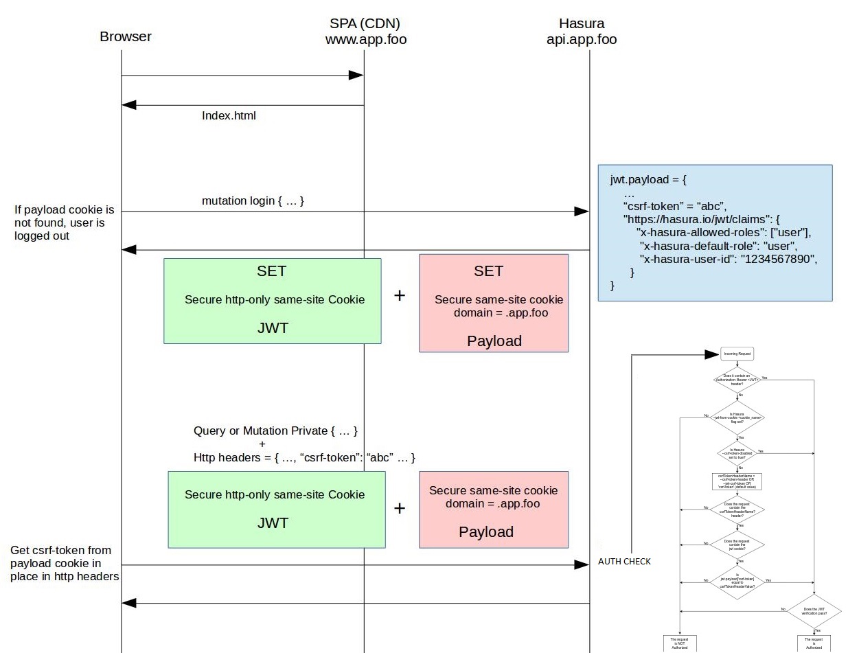 Validating Tokens to Add Authentication and Authorization to API Deployments