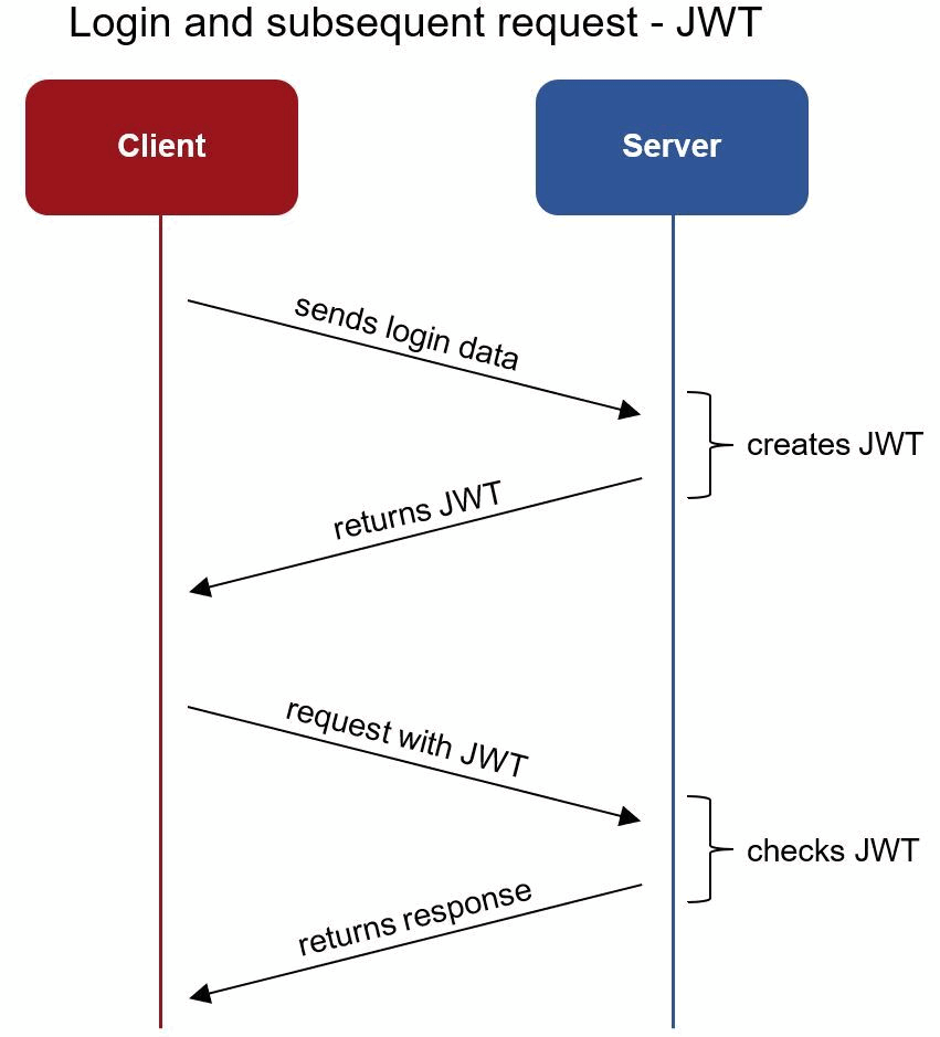 REST API authentication (Ibexa Documentation)