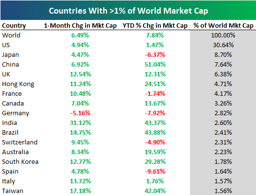 Biggest countries in the world by market cap | Statista