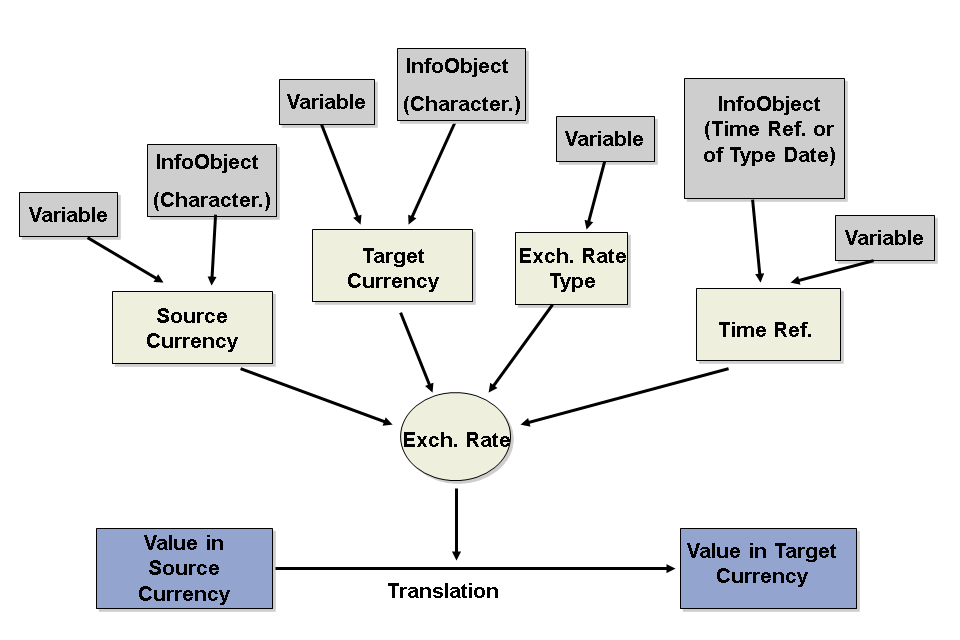 Currency Translation