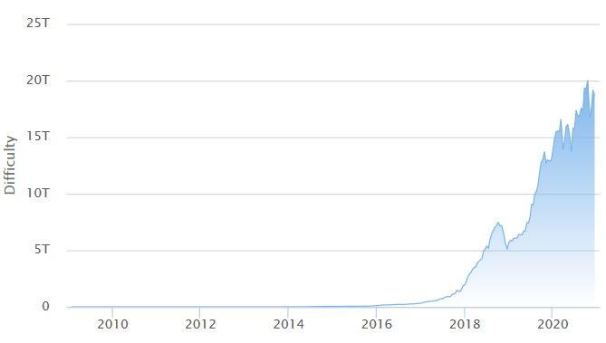 Bitcoin network difficulty experiences its first increase in 