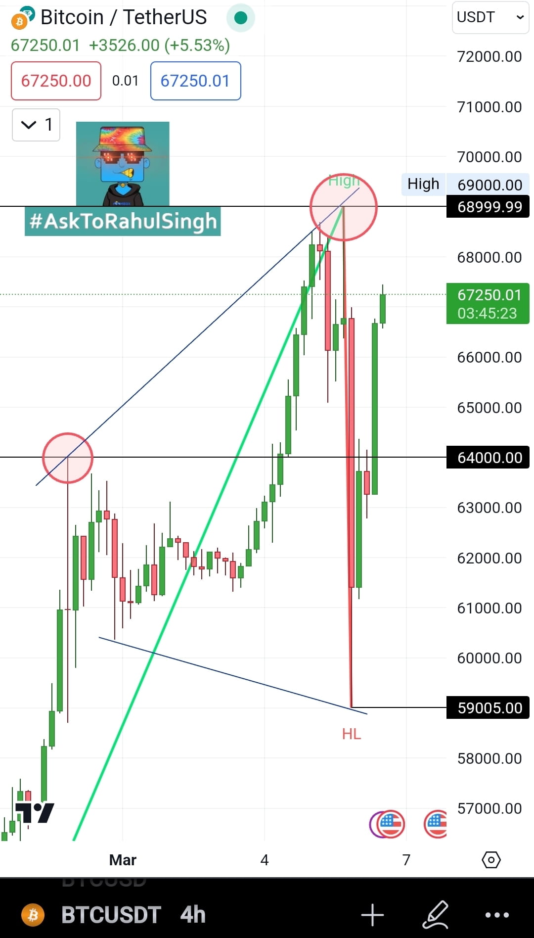 BTC USD — Bitcoin Price and Chart — TradingView