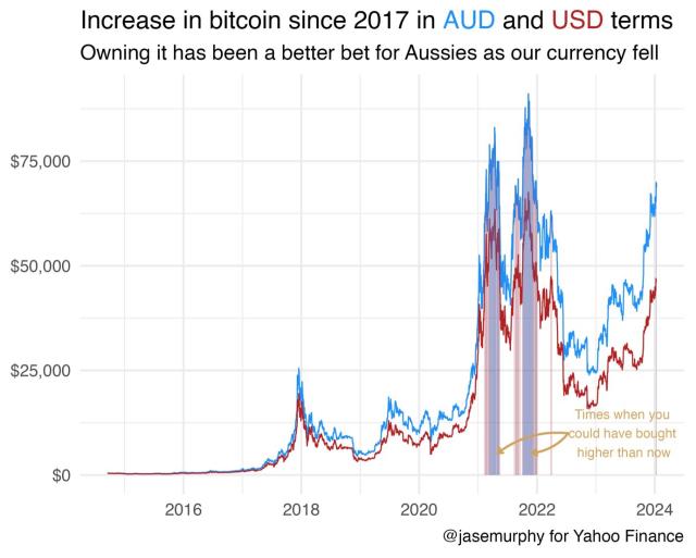 Cryptocurrency Prices (AUD) | Crypto news Australia