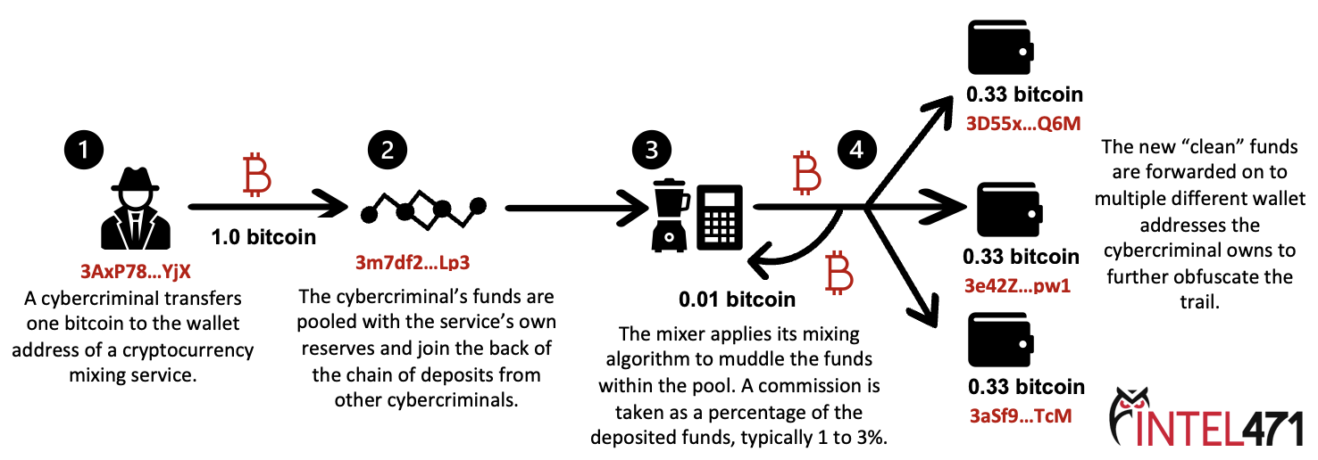 Cryptocurrency tumbler - Wikipedia