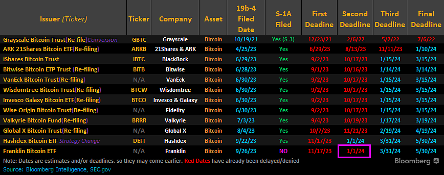 SEC tells spot bitcoin ETF hopefuls to make final changes by year-end -sources | Reuters