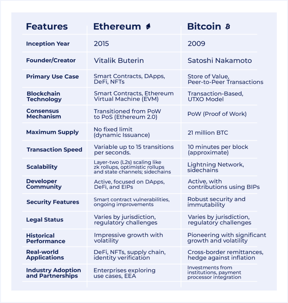 Bitcoin vs Ethereum: Comparing the Top 2 Cryptocurrencies - Bitcoinsensus