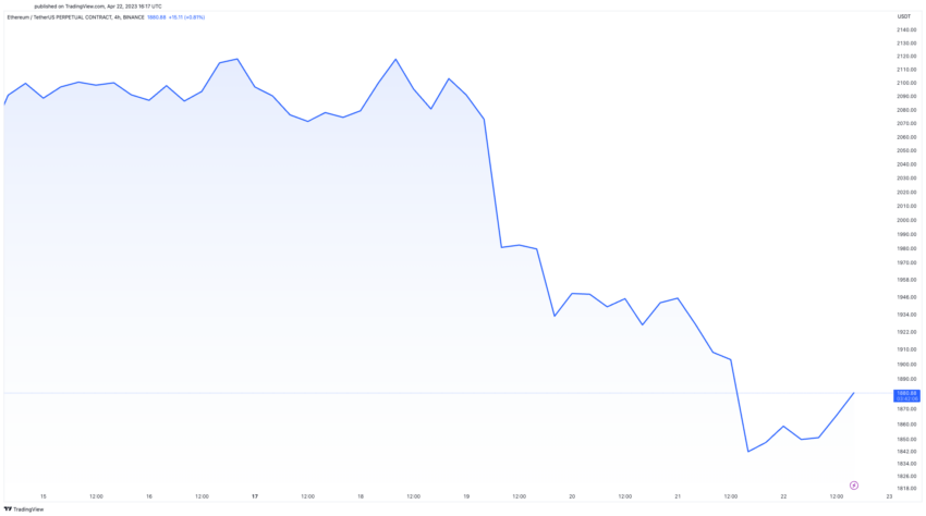 Bitcoin Price (BTC) Slips to $26, as Ether Price (ETH) Falls to 7-Month Low