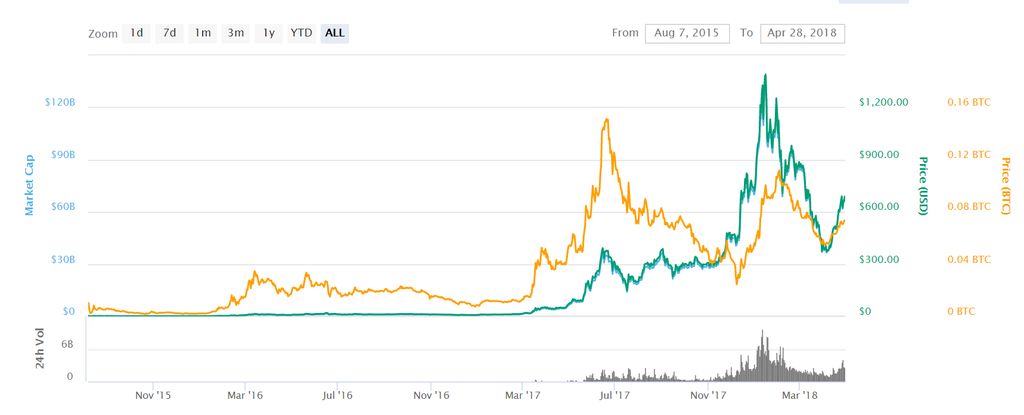 Head to Head: NEO vs Ethereum - CaptainAltcoin