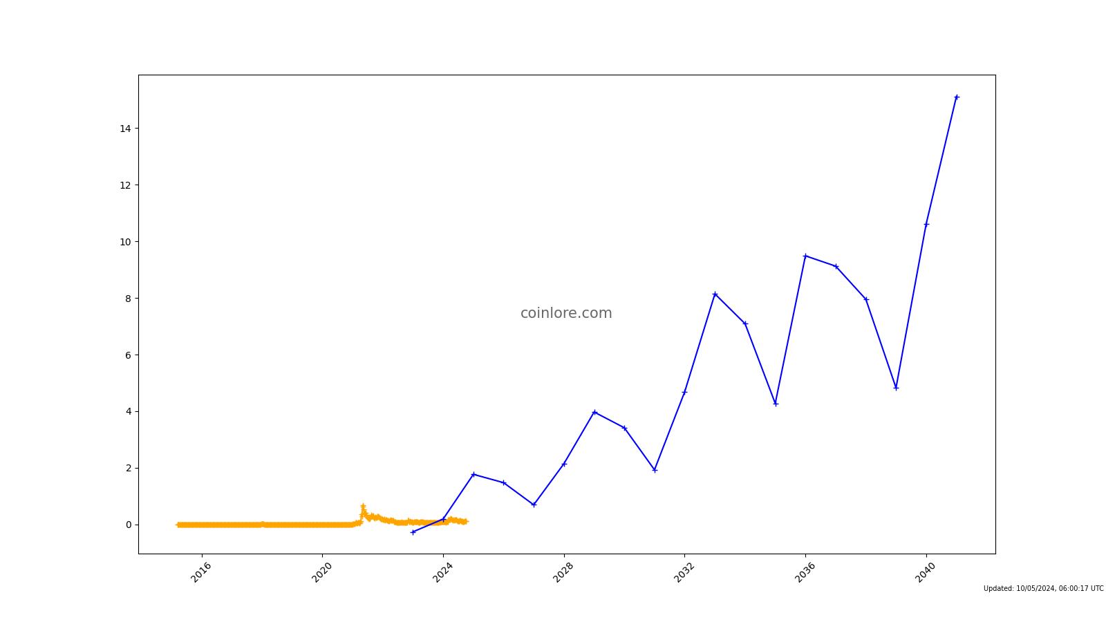 DogeCoin Price Prediction for , , , , and - WeStarter