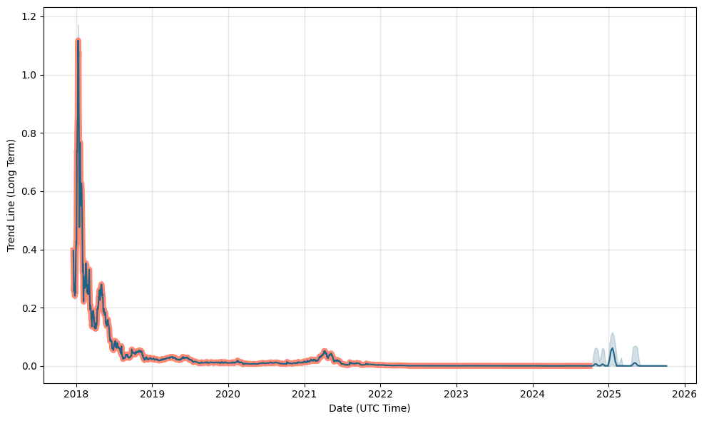 OST Vs helpbitcoin.fun Coin Comparison - OST/CRO Cryptocurrency Comparison Charts - All time