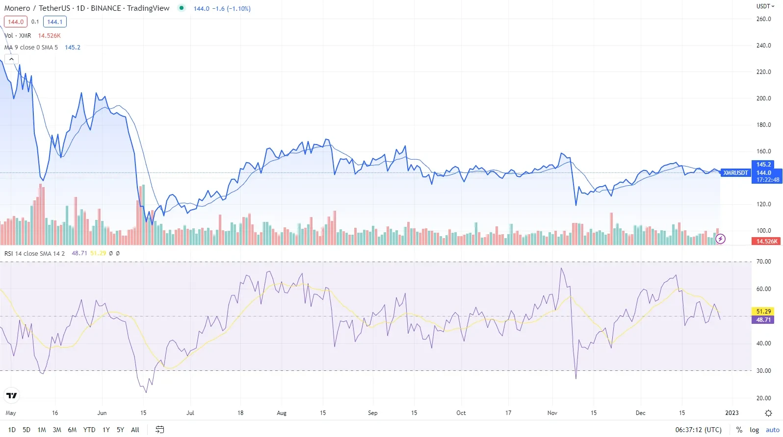 Monero price today, XMR to USD live price, marketcap and chart | CoinMarketCap