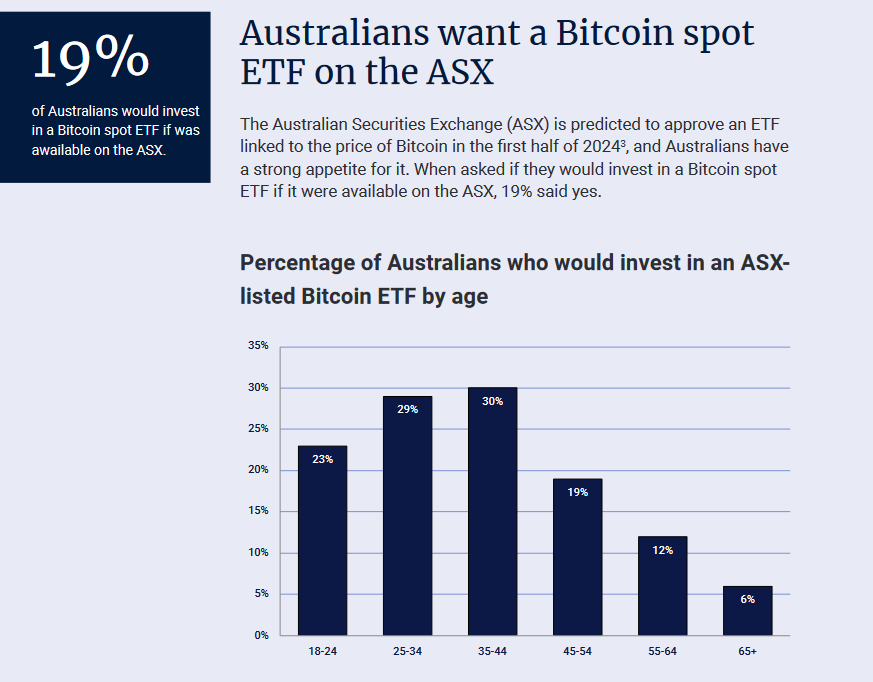 First spot bitcoin ETF application filed under new Australian regulations - Blockworks