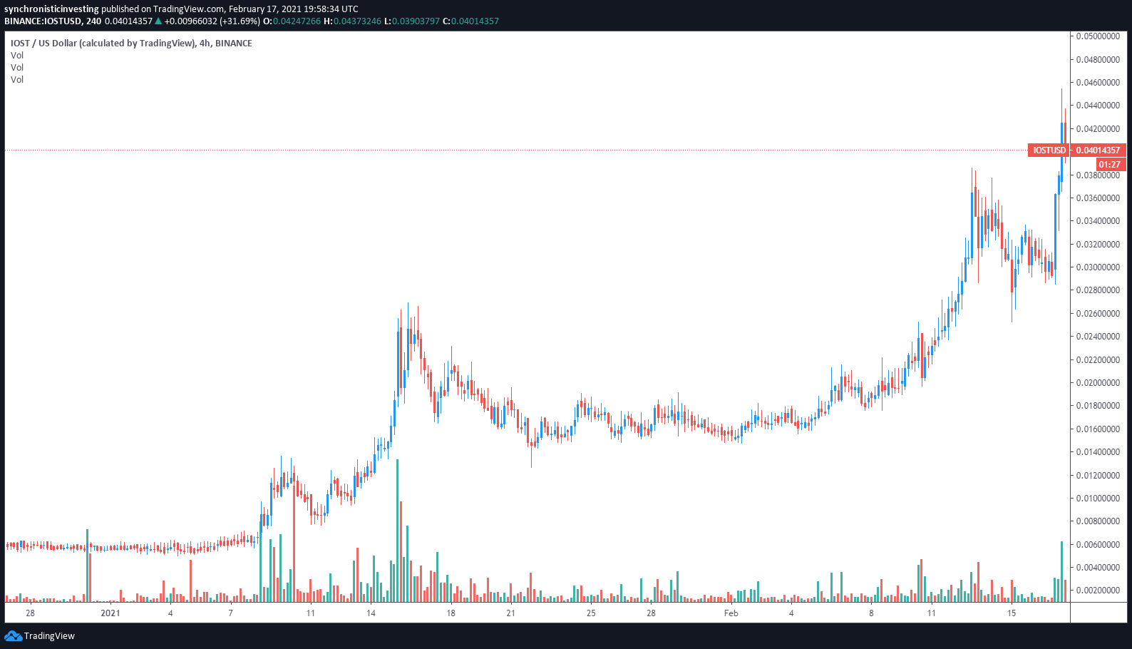 IOST (IOST) Price Prediction - 