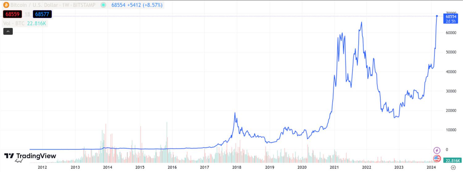 History of bitcoin - Wikipedia