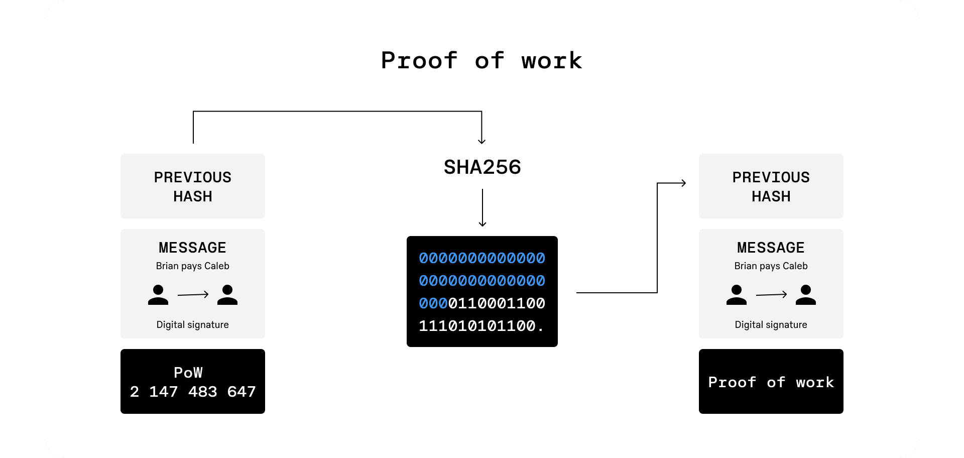 Proof of Work: how it works - Scaling Parrots