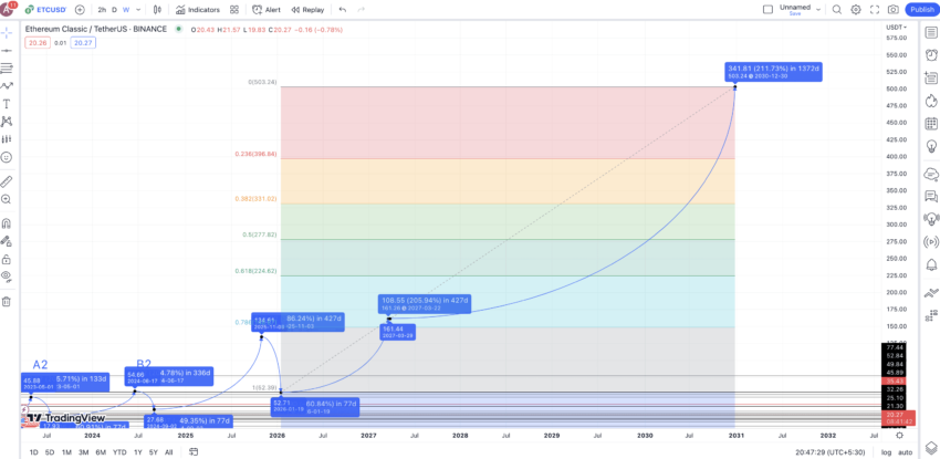 Ethereum Classic (ETC) Price Prediction , , 