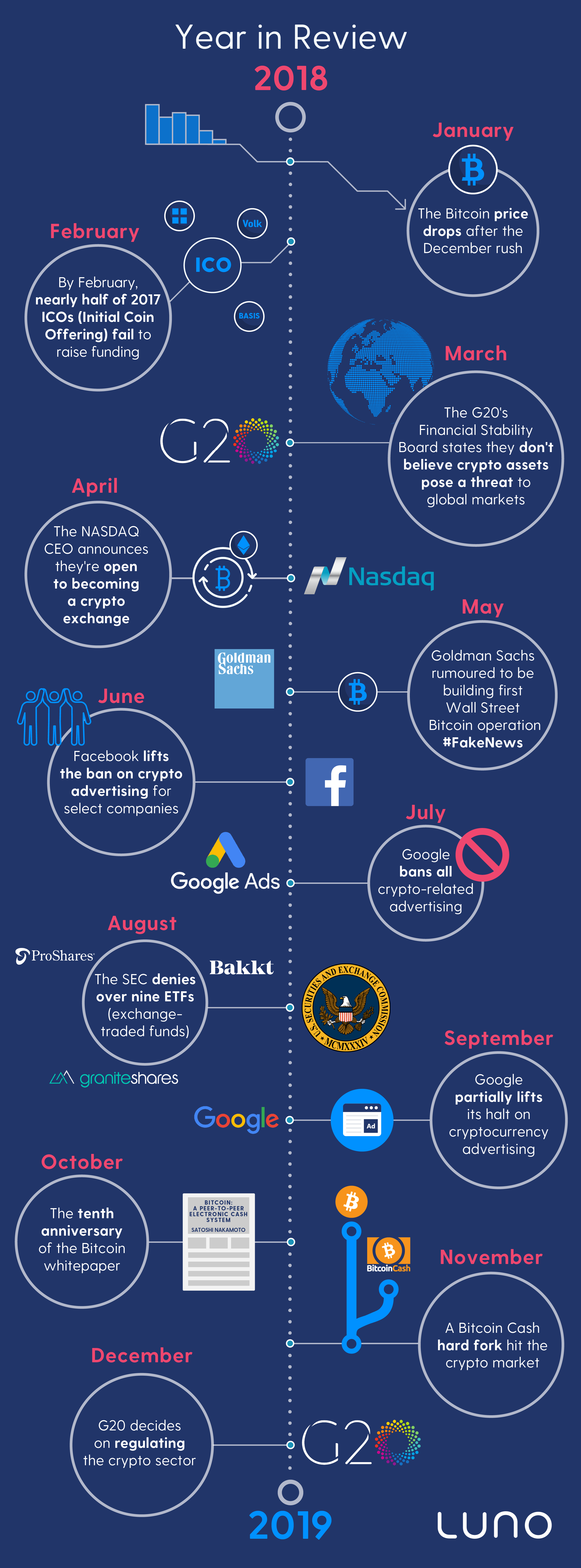 Crypto in infographic – what happened? – Finadium