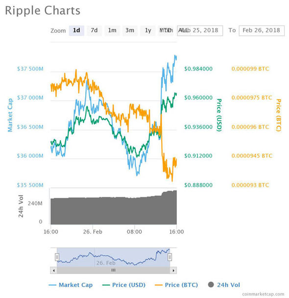 XRP Price Today - XRP Price Chart & Market Cap | CoinCodex