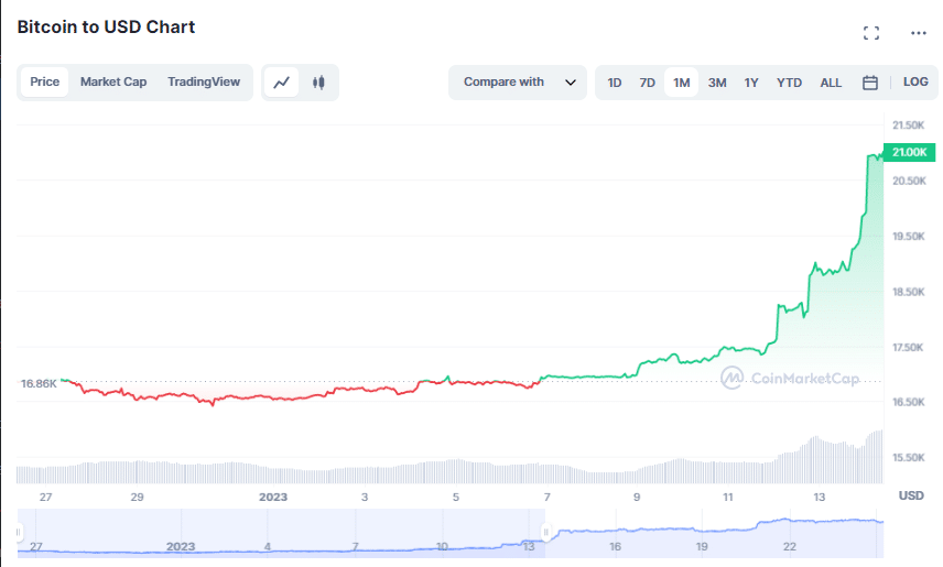 Is bitcoin going to crash again? - Times Money Mentor