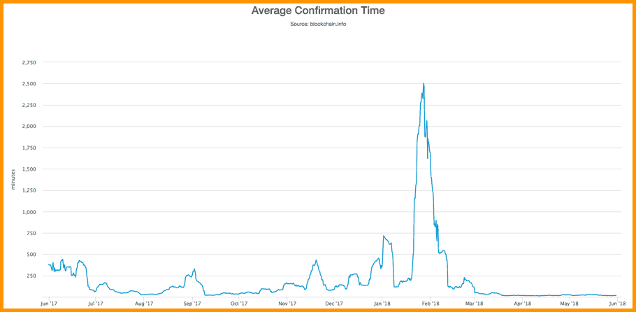 How Long Does a Bitcoin Transaction Take? | CoinMarketCap