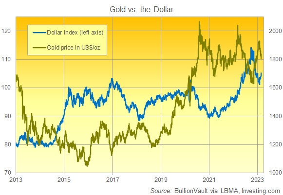 Gold Price Graph - Interact with our Live Gold Prices Chart