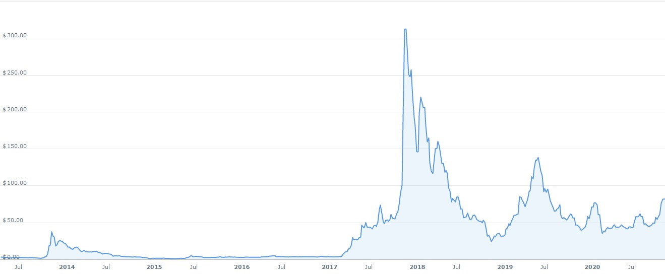 Litecoin Price History Chart - All LTC Historical Data