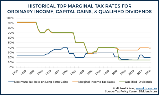 Capital gains tax: Definition, rates, and ways to save | Fidelity