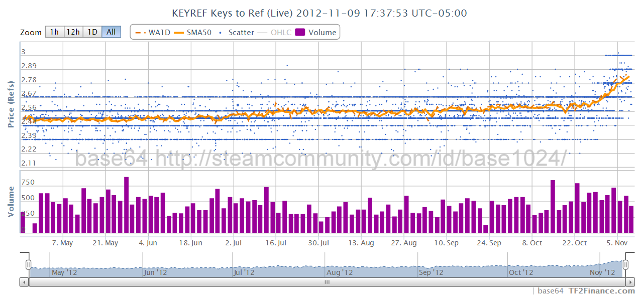 TF2 Keys Price in Refs and USD: Current and Historical (, , , )