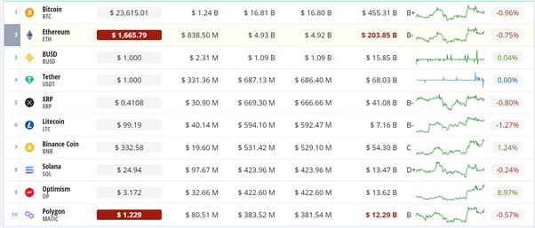 Best Cryptocurrency To Invest In – Our Top 4 Picks