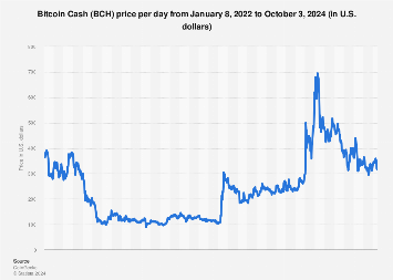 Bitcoin Cash price now, Live BCH price, marketcap, chart, and info | CoinCarp