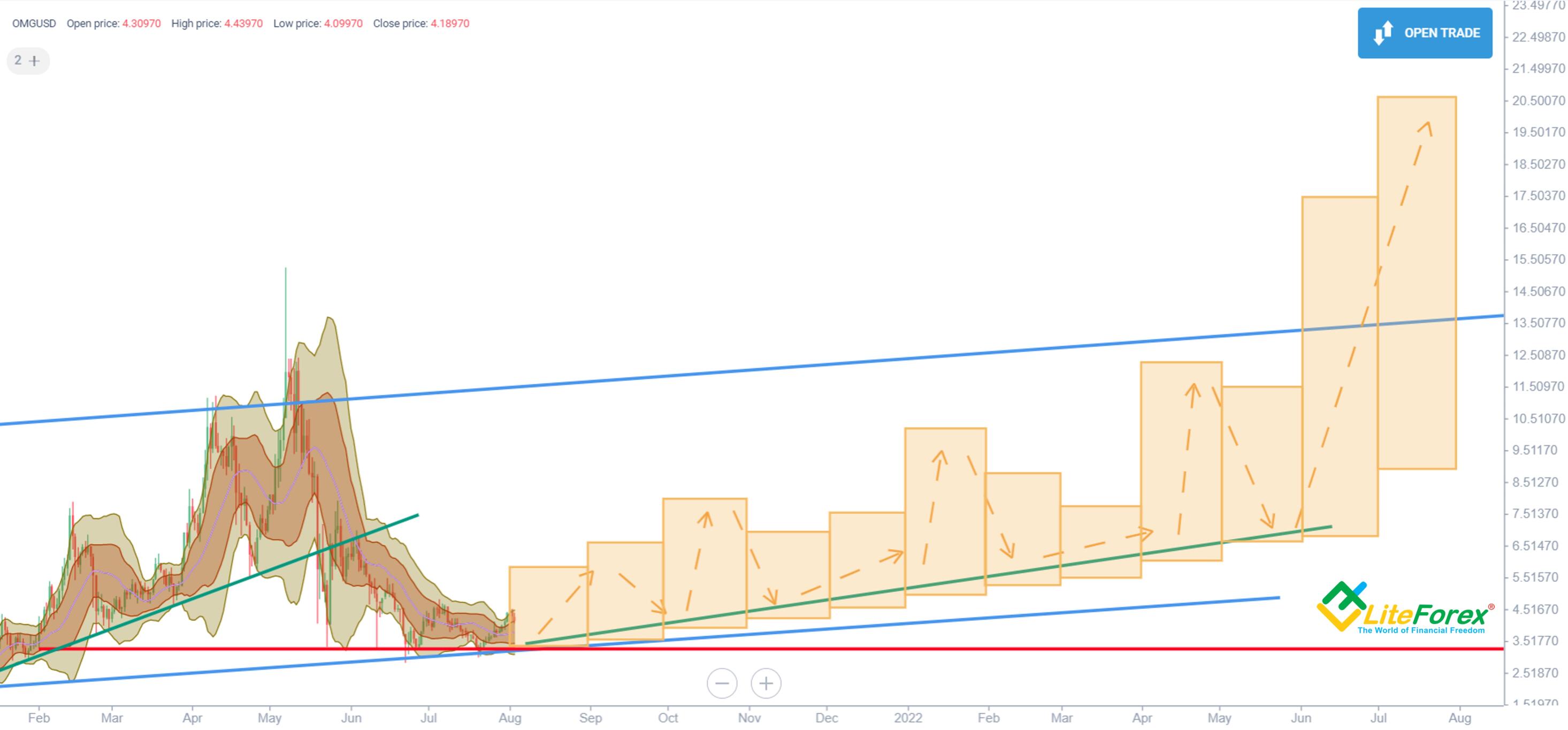 OMG Price Prediction: Market Analysis and Opinions - Coindoo