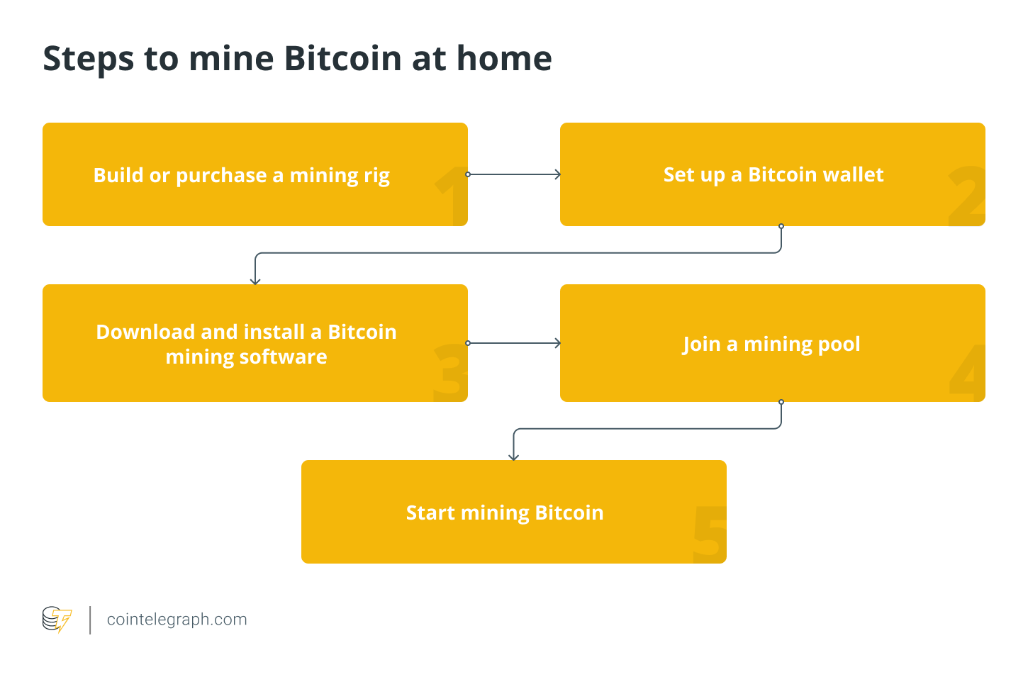 Bitcoin Mining: What Is It And How Does It Work? | Bankrate