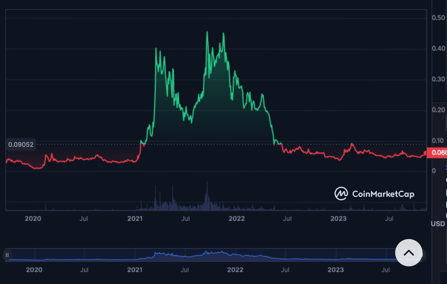 Hedera Hashgraph (HBAR) Price Prediction for - - - - BitScreener