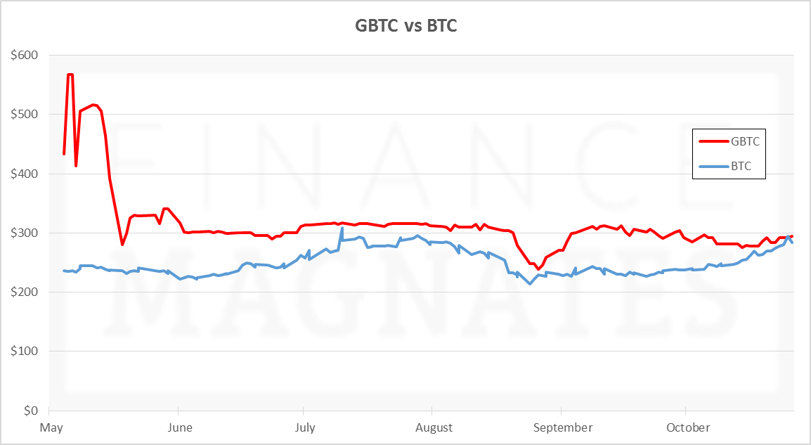 Bitcoin Could See A 50% Rise Based On This, Analyst Explains — TradingView News