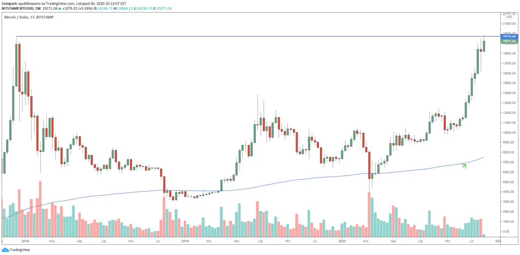 Bitcoin Price History Chart (, to )