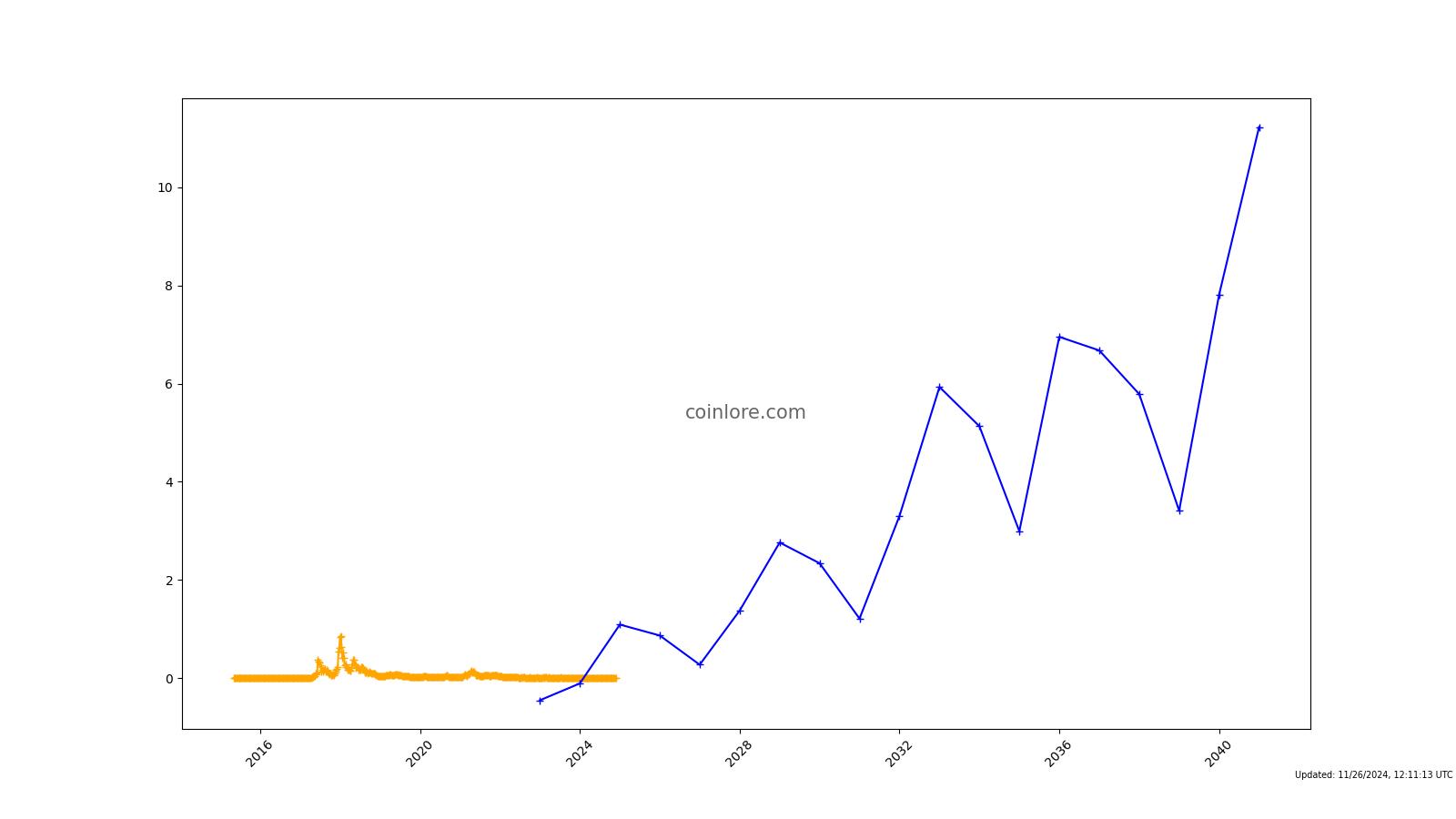 BitShares (BTS) Price Prediction for Tommorow, Month, Year