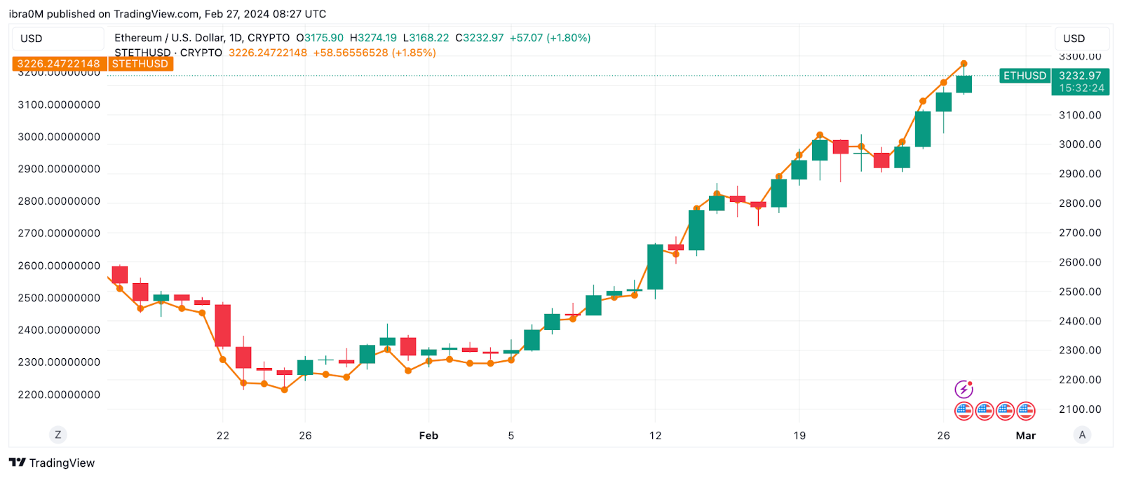 Lido: Price Prediction , , , How To Buy LDO?