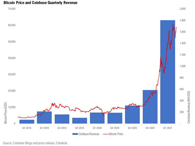 Coinbase Stock Price Live With News By Coingape