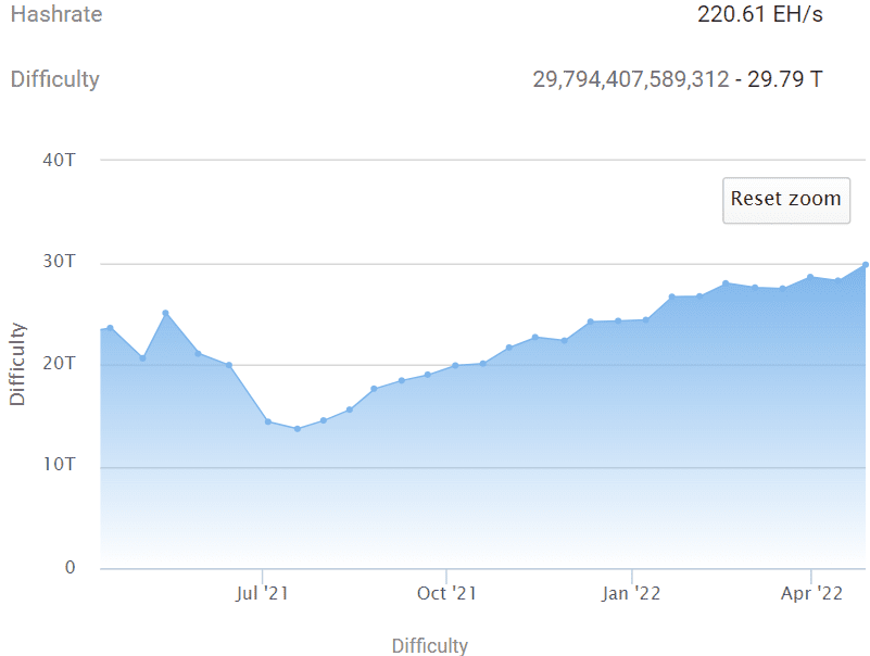 Bitcoin (BTC) Mining Difficulty to Set New All-Time High This Week